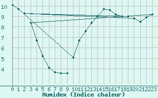 Courbe de l'humidex pour Tours (37)