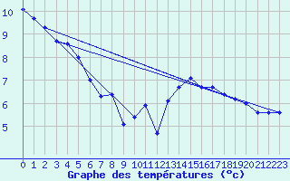 Courbe de tempratures pour Millau (12)