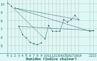 Courbe de l'humidex pour Engins (38)