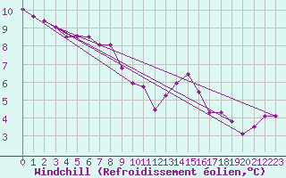 Courbe du refroidissement olien pour Cap Cpet (83)