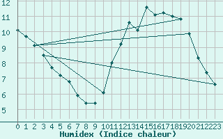 Courbe de l'humidex pour Hestrud (59)