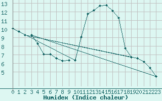 Courbe de l'humidex pour Biscarrosse (40)