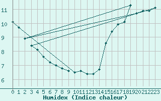 Courbe de l'humidex pour Saturna Island