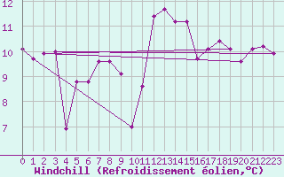 Courbe du refroidissement olien pour Niort (79)