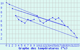 Courbe de tempratures pour Altnaharra