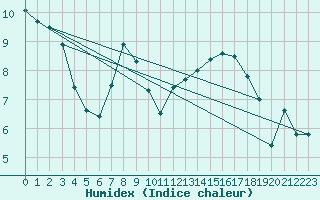 Courbe de l'humidex pour Fribourg (All)