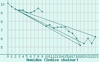 Courbe de l'humidex pour Cap Mele (It)