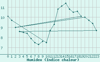 Courbe de l'humidex pour Santander (Esp)