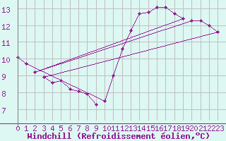 Courbe du refroidissement olien pour Paris Saint-Germain-des-Prs (75)