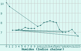 Courbe de l'humidex pour Walney Island