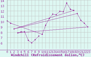 Courbe du refroidissement olien pour Paris Saint-Germain-des-Prs (75)