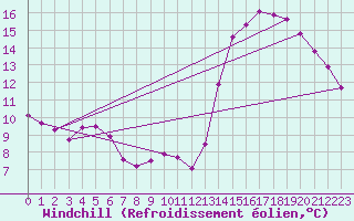 Courbe du refroidissement olien pour Sorcy-Bauthmont (08)