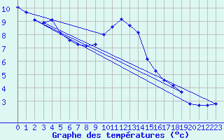 Courbe de tempratures pour Lamballe (22)