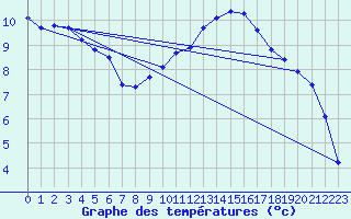 Courbe de tempratures pour Marquise (62)