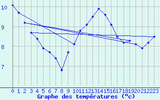 Courbe de tempratures pour Belfort (90)