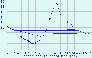 Courbe de tempratures pour Marquise (62)