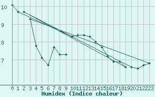 Courbe de l'humidex pour Cap Gris-Nez (62)