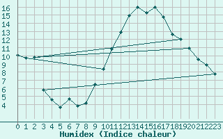 Courbe de l'humidex pour Carpentras (84)