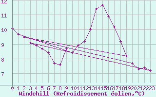 Courbe du refroidissement olien pour Rochegude (26)