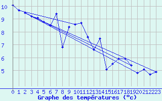 Courbe de tempratures pour Christnach (Lu)
