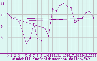 Courbe du refroidissement olien pour Ploudalmezeau (29)