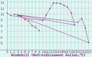Courbe du refroidissement olien pour Tarbes (65)