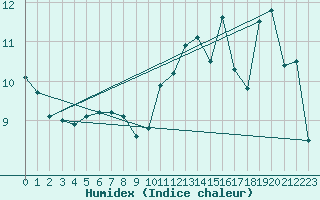 Courbe de l'humidex pour Lige Bierset (Be)