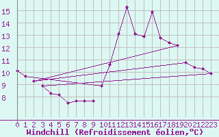 Courbe du refroidissement olien pour Aizenay (85)