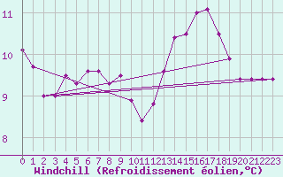 Courbe du refroidissement olien pour Aubenas - Lanas (07)
