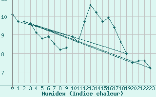 Courbe de l'humidex pour Cap de la Hve (76)