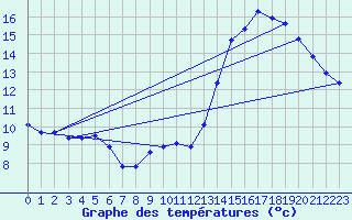 Courbe de tempratures pour Sorcy-Bauthmont (08)