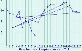 Courbe de tempratures pour Pointe de Chassiron (17)