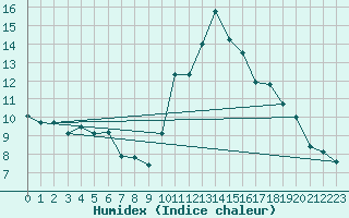 Courbe de l'humidex pour Croisette (62)