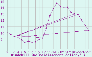 Courbe du refroidissement olien pour Angoulme - Brie Champniers (16)