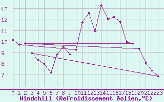 Courbe du refroidissement olien pour Aflenz