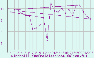 Courbe du refroidissement olien pour Angoulme - Brie Champniers (16)