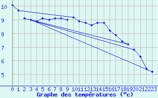 Courbe de tempratures pour Oschatz