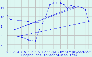 Courbe de tempratures pour Beznau