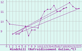 Courbe du refroidissement olien pour Cabestany (66)