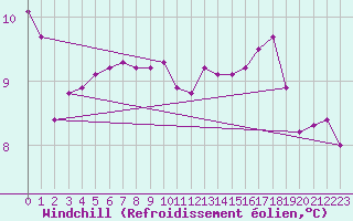 Courbe du refroidissement olien pour Trgueux (22)