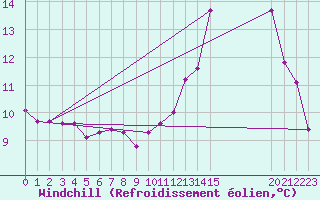 Courbe du refroidissement olien pour Saint-Maximin-la-Sainte-Baume (83)