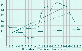 Courbe de l'humidex pour Nostang (56)