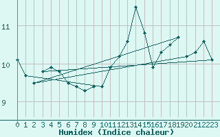 Courbe de l'humidex pour Valleroy (54)