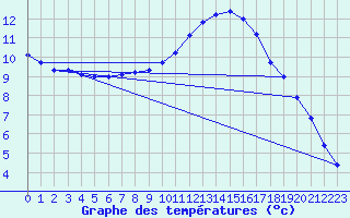 Courbe de tempratures pour Auffargis (78)