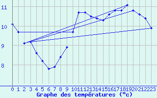 Courbe de tempratures pour Manschnow