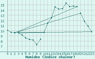 Courbe de l'humidex pour Bures-sur-Yvette (91)