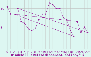 Courbe du refroidissement olien pour Mouilleron-le-Captif (85)