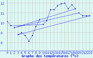 Courbe de tempratures pour Longueville (50)