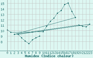 Courbe de l'humidex pour Trgueux (22)