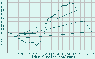 Courbe de l'humidex pour Doissat (24)